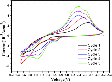 Cyclic voltammograms for the as-prepared Ni3S2 microrod array/Li cell. The potential scanning rate is 0.5 mV s−1 in the potential range 0.5–3.2 V vs. Li/Li+.