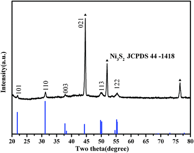 XRD pattern of the as-synthesized 2D flake microsheet Ni3S22 (the diffraction peaks marked with ▲ can be indexed as the nickel substrate).