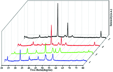 Typical XRD spectra of as-prepared Ni3S21, 2, 3, and 4.