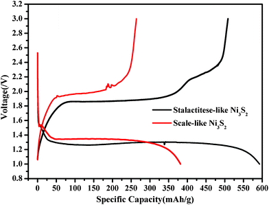 Typical voltage–specific capacity curve of the Ni3S2 microrod arrays/Li cell and Ni3S2 microsheets/Li cell cycled between 1.0 V and 3.0 V at 14.2 mA g−1 and 26.1 mA g−1, respectively, at room temperature.