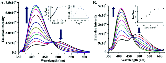 Change in fluorescence spectrum of Zn2+·1 (10 μmol L−1 of 1 mixed with 20 μmol L−1 of Zn2+) in MeOH/DMSO (99 : 1, v/v) upon addition of (A) Hg2+ and (B) Pb2+ in HEPES buffered at pH 7.0. Inset: (A) (i) Ratio of emission intensity [I415/I495] as a function of eqv. of Hg2+ (ii) and Job's plot between 1 and Hg2+. (B) Ratiometric emission intensity [I410/I495] as a function of eqv. of Pb2+.