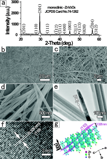Characterization of the as-synthesized products: (a) XRD pattern of sample 1 prepared through hydrothermal method; (b–d) low and high magnification SEM images of ultralong m-ZnV2O6 nanowires; (e) overview TEM and (f) HRTEM images of an individual nanowire (sample 1); (g) schematic diagram of a single nanowires denoted the preferential growth along [100] by the black arrow, which is in good agreement with the experimental results from HRTEM.
