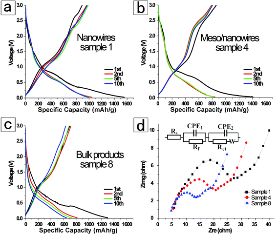 Typical charge–discharge performance for as-prepared m-ZnV2O6 materials in coin-type half cells during the 1st, 2nd, 5th, and 10th cycles over a current density of 100 mA g−1 at 25 °C: (a) ultralong nanowires with diameter of 70–120 nm, sample 1; (b) meso/nanowires with 100–400 nm in diameter, sample 4; (c) bulk counterparts via solid-state method, sample 7. (d) EIS plots of the three products over the voltage of 0.8 V (vs. Li/Li+) in the frequency ranging from 100 kHz to 10 mHz. By fitting the circuit model in the inset, the charge-transfer resistance for sample 1, 4, and 8 are 8.2, 73.7, and 99.9 Ω, respectively.