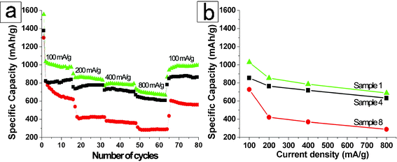 (a) discharge capacities of m-ZnV2O6 nanowires for sample 1 (blue triangles), meso/nanowire for sample 4 (black squares), and bulk counterparts for sample 7 (red circles) between 3.0 and 0.025 V vs. Li/Li+ at a constant temperature of 25 °C; (b) cycle life of the electrodes made from these three m-ZnV2O6 product at altering discharge current density from 100 to 800 mA g−1 and then return to 100 mA g−1 at 25 °C.