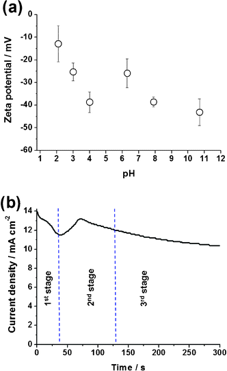 (a) ζ-potential of mRGO as a function of pH and (b) current density profile during the CEPDA process of Ti foil in ethylene glycol-based electrolyte containing NaF and mRGO.