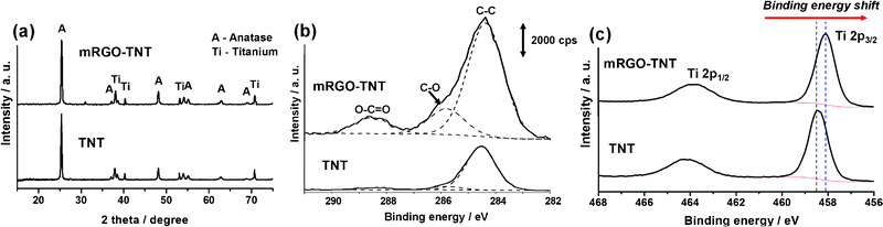 (a) XRD spectra, (b) C 1s XPS spectra and (c) Ti 2p XPS spectra for pure TNT and mRGO–TNT.