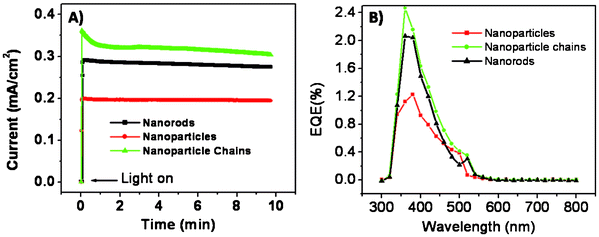 (A) Transient photocurrent responses of the iron oxide samples with different morphologies at 0 V bias under 1 Sun illumination; the cell area was 0.25 cm2 and the electrolyte was iodolyte AN-50. (B) Photocurrent action spectra of iron oxide electrodes with different morphologies.