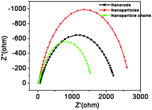 Electrochemical impedance spectra of iron oxide electrodes recorded at open circuit conditions under 1 Sun illumination. The data were fitted using the Z-view programme.