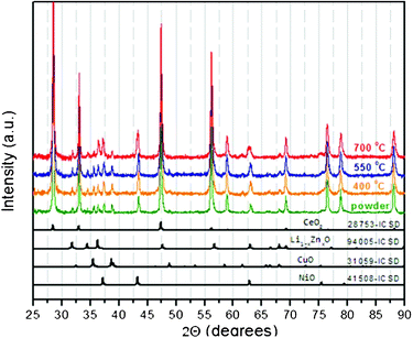 X-Ray diffraction patterns of the as-prepared powder and fabricated cells after SPS sintering at 400, 550 and 700 °C, respectively. In the lower part of the figure the Inorganic Crystal Structure Database (ICSD) references for the different oxides are given.