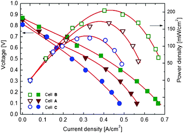 The power density of single-component fuel cells A, B and C.