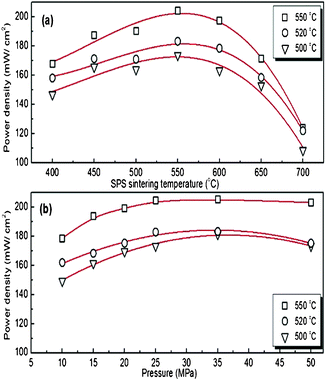 Performance of single component fuel cells measured at 500, 520 and 550 °C, respectively. (a) Influence of SPS sintering temperature at an applied pressure of 25 MPa. (b) Influence of applied pressure during SPS sintering at 550 °C.