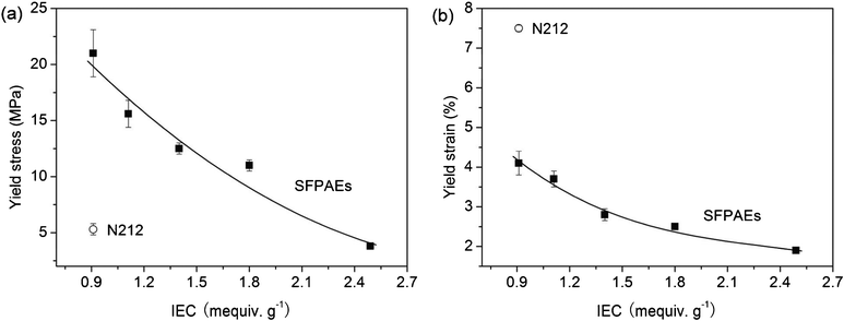Mechanical properties of SFPAEs and N212: (a) yield stress; (b) yield strain.