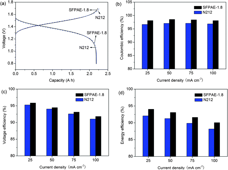 Cell performance of VRFBs with N212 and SFPAE-1.8 membranes: (a) charging (at 50 mA cm−2) and discharging (at 100 mA cm−2) curves; (b) voltage efficiencies (c) coulombic efficiencies (d) energy efficiencies under different discharging current densities.