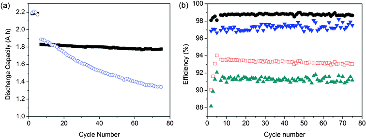 Cyclic performance comparison of VRFBs with N212 and SFPAE-1.8 membranes at 50 mA cm−2: (a) capacity as a function of cycle number (○: N212; ●: SFPAE-1.8); (b) coulombic efficiency (▼: N212; □: SFPAE-1.8) and energy efficiency (▲: N212; □: SFPAE-1.8) with cycle number.