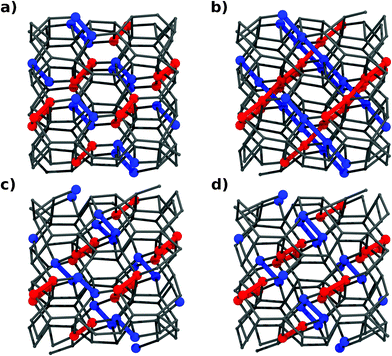 Configurations appearing along the transformation. (a) Ge(cI16), (b) reactive intermediate, (c) a novel metastable phase Ge(hR32) and (d) Ge(hR8). Bonds changing from one structure to the other are highlighted in blue, while red ones show stretching along the trajectory, but they are never completely broken. (c) and (d) differ only by some bonds. They are nonetheless two distinct local minima on the chemical landscape of Ge.