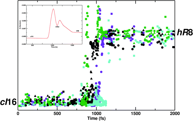 Evolution of WFC relative distances, calculated for each bond and each reactive chains (four blue chains in Fig. 2b) along the time coordinate of the framework reconstruction transition. Different colors (green, black, purple and turquoise) refer to distinct chains, while distinct symbols (square, circle and triangle) refer to different bonds within a single chain. Inset: potential energy profile with hR32 as the intermediate phase. Zeroth time frame is arbitrary set. The y axis corresponds to relative displacements of WFC along the transition and is used here as an order parameter, able to distinguish between initial and final states.