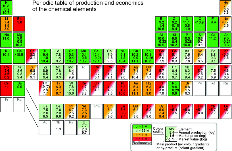 Periodic table of the elements with data for production, price and implied value for the year 2010. The colour coding (green, light-green, orange and red) corresponds to overall production level (medium to high, low, very low and extremely low, respectively). Solid colour is used for elements which are chiefly main economic products of their respective ores while a diagonal gradient in colour is used for elements which are mostly by-products of other elements.