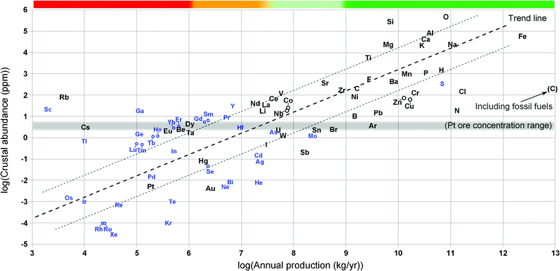 Estimated crustal abundance plotted as a function of global primary production in 2010. Elements which are main economic products of their respective ores are shown in black font while blue (smaller) font is used for the elements which are mostly by-products of other elements. The general trend, that production and abundance are proportional to each other, is characterised by a very high degree of scatter, ∼4 orders of magnitude which essentially precludes quantitative estimates of production (availability) from crustal abundance or vice versa. Elements far above the trend line are being “underproduced” with respect to the crustal abundance (but not necessarily with respect to technical availability) and, conversely, elements far below the trend line are being “overproduced”. The horizontal grey line indicates the typical ore-grade for platinum and gold ores as a reference. Carbon appears twice in the plot (as production of natural graphite alone and as graphite plus the carbon content of all fossil fuel production). The crustal abundance figure for carbon includes all carbon (i.e. also carbon in carbonate rocks). Note: The production figures for Ne, Kr, Cs, Sc, Ho, Er, Tm, Yb, Lu and Hf have the same assumptions as in Fig. 1