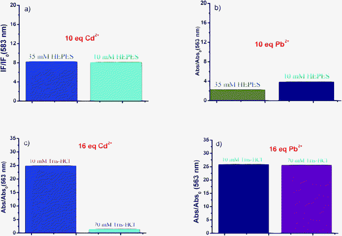 The ratiometric (a) fluorescence and (b) UV-vis absorption changes of RI (10 μM) in the presence of (a) Cd2+ (100 μM) and (b) Pb2+ (100 μM) in 10 mM or 35 mM HEPES (CH3OH–H2O, 4 : 6, v/v, pH 7.6) buffer solution. The ratiometric UV-vis absorption changes of RI (10 μM) in the presence of (c) Cd2+ (160 μM) and (d) Pb2+ (160 μM) in 10 mM or 70 mM Tris-HCl (CH3OH–H2O, 6 : 4, v/v, pH 7.6) buffer solution.