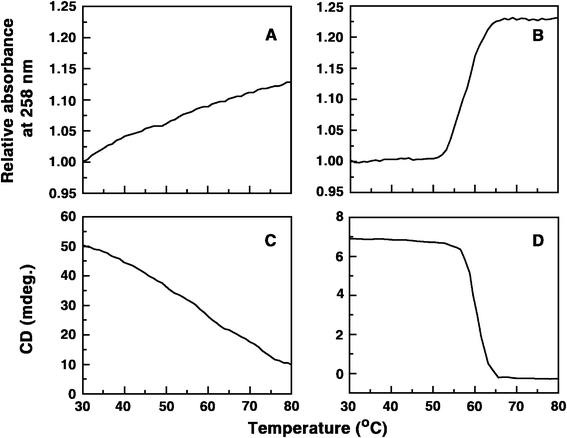 UV (A and B) and CD (C and D) melting profiles of poly(A) and poly(A) complexed with analogue B1.