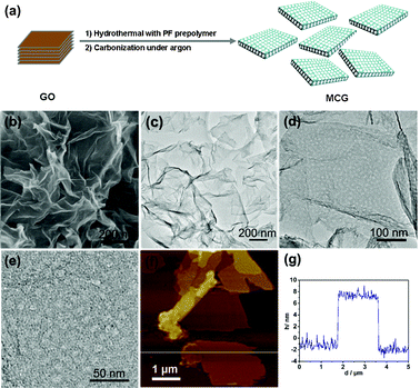 (a) Scheme of the preparation process of the MCG composite; (b) SEM, (c–e) TEM and (f) typical AFM images of the as-prepared MCG1 composite with a mass ratio between mesoporous carbon and graphene of 1 : 1 prepared at 700 °C; (g) is the corresponding thickness analysis of the white line in the AFM image (f), which revealed a uniform thickness of 10 nm for the MCG1 composite.