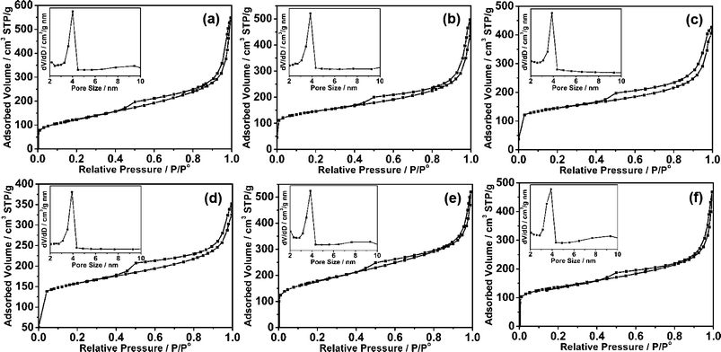Nitrogen adsorption/desorption isotherms of MCG composites synthesized with different mass ratios between mesoporous carbon and graphene, and different carbonization temperatures: (a) MCG1 (mass ratio = 1 : 1, 700 °C), (b) MCG2 (mass ratio = 1 : 2, 700 °C), (c) MCG3 (mass ratio = 2 : 3, 700 °C), (d) MCG4 (mass ratio = 2 : 1, 700 °C), (e) MCG5 (mass ratio = 1 : 1, 600 °C) and (f) MCG6 (mass ratio = 1 : 1, 800 °C).