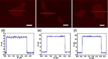 AFM images of the MCG composites: (a) MCG2, (b) MCG3 and (c) MCG4; and the corresponding thickness analyses of the red lines in the AFM images are displayed in (d) MCG2, (e) MCG3 and (f) MCG4. The thicknesses of the MCG2, MCG3 and MCG4 composites calculated based on the AFM analyses are about 6, 16 and 20 nm, respectively.