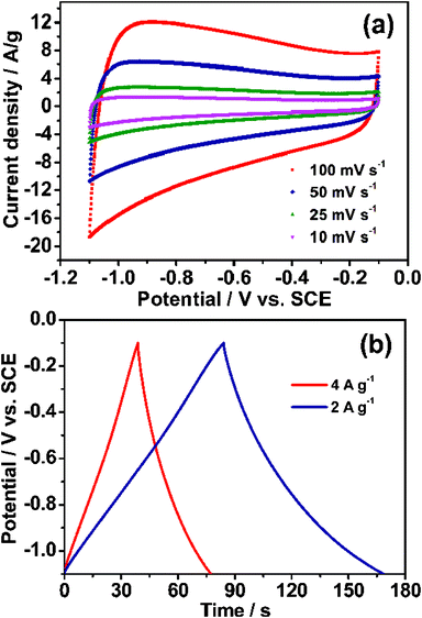 Electrochemical characterization of the synthesized MCG1 in 6 M KOH electrolyte at room temperature: (a) CV curves for MCG1 tested at different scan rates; (b) galvanostatic charge/discharge curves for MCG1 measured at the current densities of 2 and 4 A g−1, revealed a typical characterization of an EDLC.