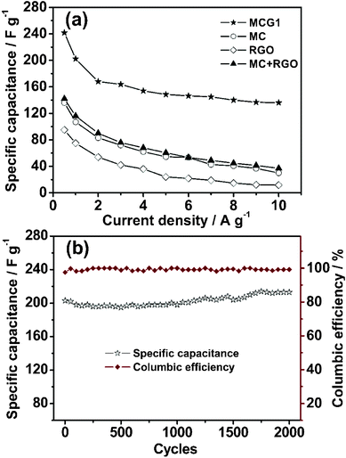 (a) Specific capacitance retention with current density for the synthesized MCG1, and MC, RGO and MC+RGO for comparison. (b) Dependencies of the discharge specific capacitance and the columbic efficiency on the charge/discharge cycle numbers of MCG1 at a current density of 1 A g−1 within the potential window range from −1.1 to −0.1 V (2000 cycles). The charge/discharge cycles were tested in 6 M KOH electrolyte.
