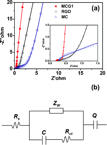 (a) Nyquist plots of the experimental impedance data (scattered points) and the fitting results (solid lines) for the MCG1 composite, RGO and MC, the inset shows the expanded high-frequency region of the plots (10 mHz to 100 kHz, ac amplitude, 5 mV). (b) Shows the corresponding electrical equivalent circuit that was used to fit the impedance spectra.