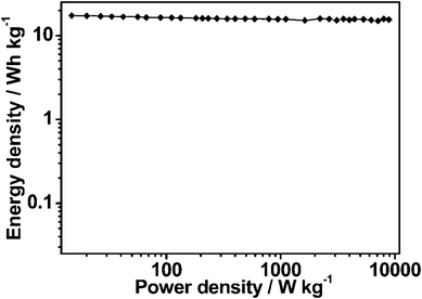 Ragone plot of the two-electrode symmetric supercapacitor made from the MCG1 composite in 6 M KOH electrolyte.