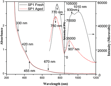 Absorption and fluorescence spectra of SP1: fresh (black), 30 days aged (red).