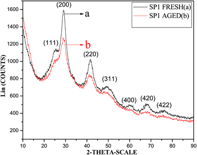 XRD patterns of fresh (a) and aged (b) SP1.