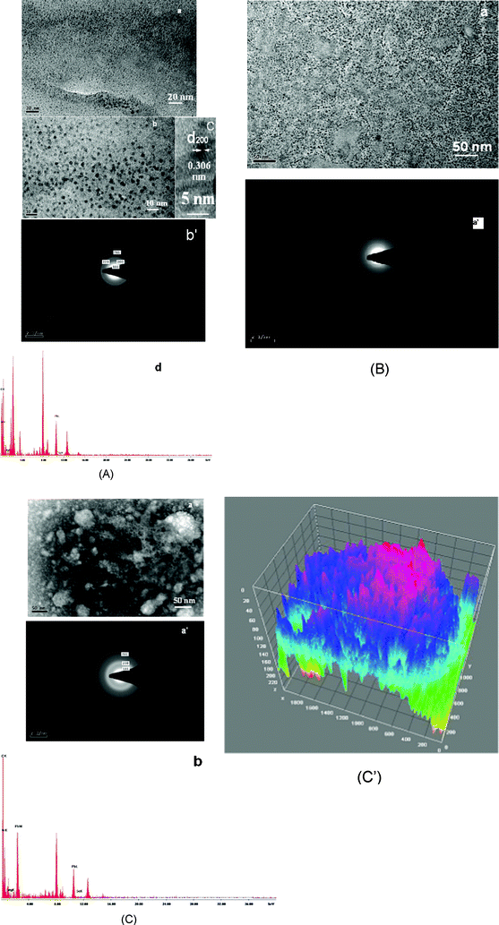 (A) TEM micrographs of fresh SP1 with different scale bars (a,b) and its SAED (b′); HRTEM image (c); EDAX spectrum (d). (B) TEM micrographs of aged SP1 (a) and its SAED (a′). (C) TEM micrographs of fresh SP2 (a); SAED (a′); EDAX spectrum (b). (C′) 3D view of TEM micrographs of SP2 (fresh) with the help of image J software.