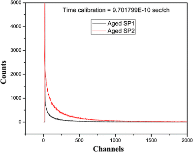 Fluorescence decay curves of aged SP1 and SP2.