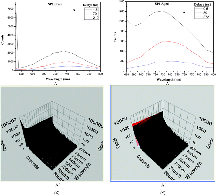 (X) TRES spectra of fresh SP1. (Y) TRES spectra of aged SP1.