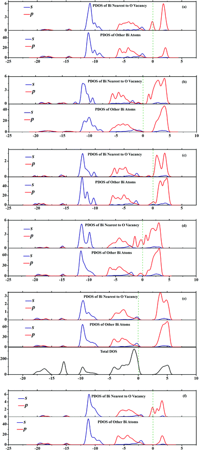 PDOS and TDOS of (a) {001}–1Cl, (b) {001}–2Cl, (c) {001}–BiO, (d) {110}–BiCl, (e) {110}–O and (f) {010} terminated BiOCl facets with O vacancies. Green dashed lines represent the Fermi level at 0 eV.