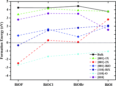 Formation energies of O vacancies within BiOX bulk and facets. Solid and dashed lines are guide for eyes.