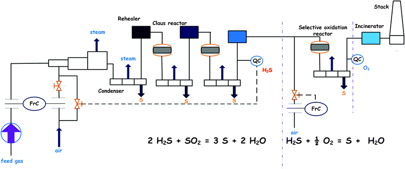 The modified version Claus process for elemental S production from H2S gasses.