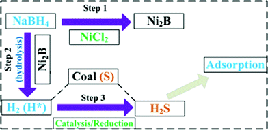 General procedure of liquid coal desulfurization via NaBH4 catalytic reduction.