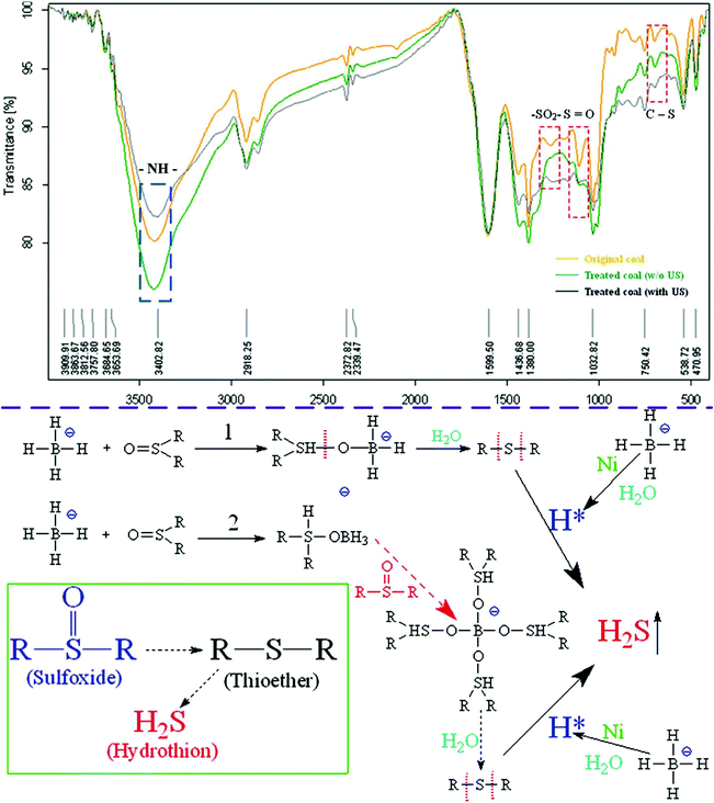 FT-IR analysis of the solid CWS samples before and after NaBH4 reduction.41