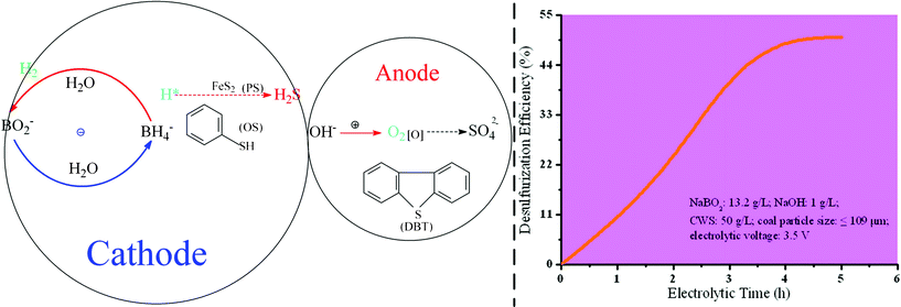 Schematic diagram of ECD process for CWS in the non-isolated alkaline NaBO2 system.84