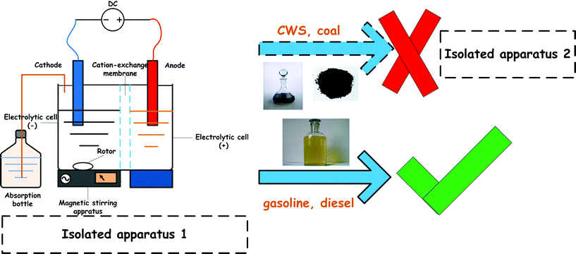 ECDS in the alkaline NaBO2 electrolyte with an ion exchange membrane.