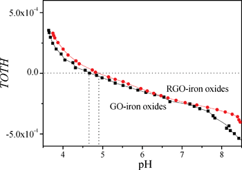 Acid–base titrations of GO-iron oxides and RGO-iron oxides.