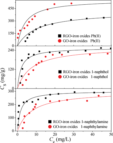 Adsorption isotherms of Pb(ii), 1-naphthol and 1-naphthylamine on GO-iron oxides and RGO-iron oxides. m/V = 0.1 g L−1, pH = 6.5 ± 0.1, I = 0.01 M NaClO4. [CPb(ii)]initial = 10∼15 mg L−1, [C1−naphthylamine]initial = 5∼75 mg L−1, [C1−naphthol]initial = 5∼75 mg L−1, T = 303 K. Dots are experimental data and lines are the Langmuir fitting.