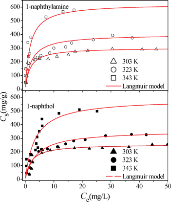 Adsorption isotherms and the Langmuir models of 1-naphthylamine and 1-naphthol on RGO-iron oxides at three different temperatures. m/V = 0.1 g L−1, pH = 6.5 ± 0.1, I = 0.01 M NaClO4. [C1−naphthol]initial = 5∼75 mg L−1, [C1−naphthylamine]initial = 5∼75 mg L−1.