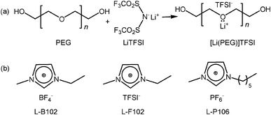 The formation of [Li(PEG)]TFSI (a) and the chemical structures of L-B102, L-P106 and L-F102 (b).