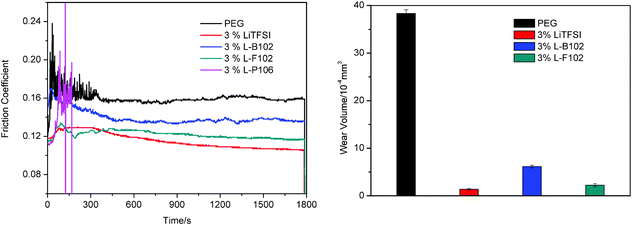 The evolution of friction coefficient/time and wear volume of the lower disks lubricated by different ILs in PEG at RT (with of load 200 N and frequency of 25 Hz).