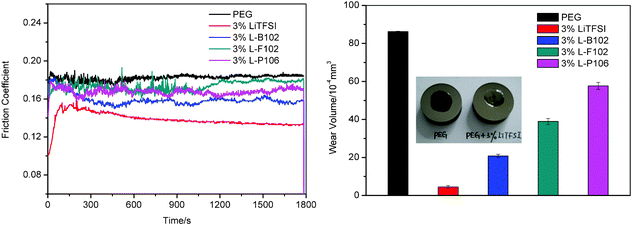 The evolution of friction coefficient/time and wear volume of the lower disks lubricated by different ILs in PEG at 100 °C (with of load 200 N and frequency of 25 Hz).