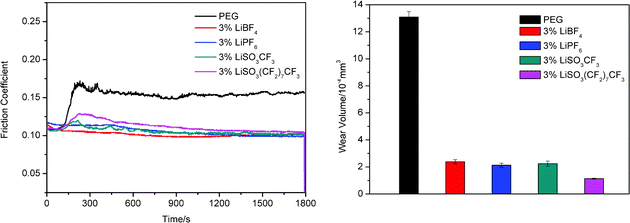 The evolution of friction coefficient/time and wear volume of the lower disks lubricated by different lithium salts in PEG at RT (with of load 100 N and frequency of 25 Hz).